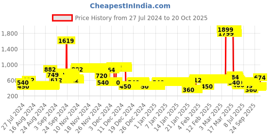ajio.com lee cooper Typographic Print Cotton Hoodie lee cooper Price History Graph from 27 Jul 2024 to 20 Oct 2025