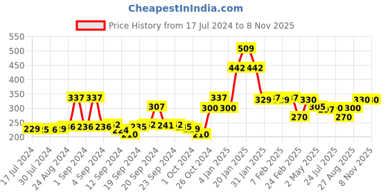 ajio.com maniac Typographic Print Crew-Neck Sleeveless Vest maniac Price History Graph from 17 Jul 2024 to 7 Nov 2025
