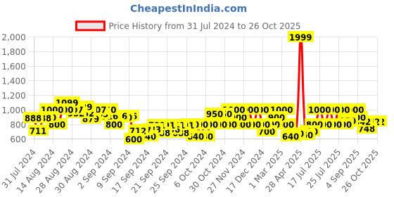 ajio.com gas Typographic Print Crew-Neck Sweater gas Price History Graph from 31 Jul 2024 to 26 Oct 2025
