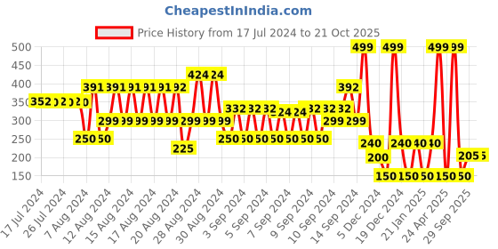 ajio.com teamspirit Typographic Print Crew-Neck Sweatshirt teamspirit Price History Graph from 17 Jul 2024 to 21 Oct 2025