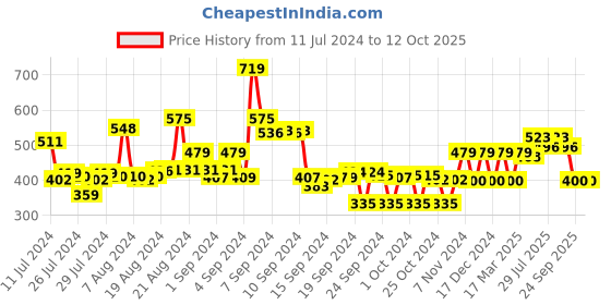 ajio.com max Typographic Print Crew-Neck Sweatshirt max Price History Graph from 11 Jul 2024 to 12 Oct 2025