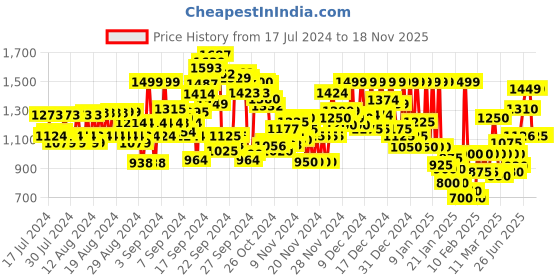 ajio.com reebok Typographic Print Crew-Neck Sweatshirt reebok Price History Graph from 17 Jul 2024 to 17 Nov 2025