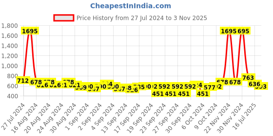 ajio.com duke Typographic Print Crew-Neck Sweatshirt duke Price History Graph from 27 Jul 2024 to 3 Nov 2025