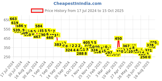 ajio.com mini klub Typographic Print Crew-Neck Sweatshirt mini klub Price History Graph from 17 Jul 2024 to 15 Oct 2025