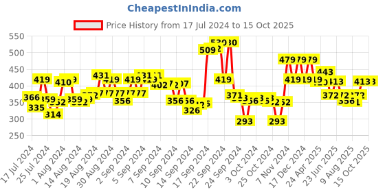 ajio.com max Typographic Print Crew-Neck Sweatshirt max Price History Graph from 17 Jul 2024 to 14 Oct 2025