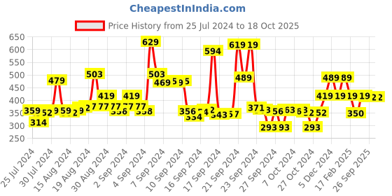 ajio.com max Typographic Print Crew-Neck Sweatshirt max Price History Graph from 25 Jul 2024 to 18 Oct 2025