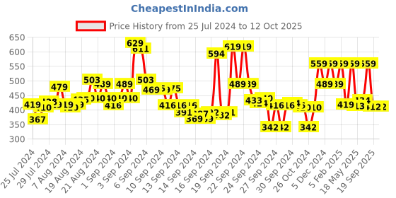 ajio.com max Typographic Print Crew-Neck Sweatshirt max Price History Graph from 25 Jul 2024 to 12 Oct 2025