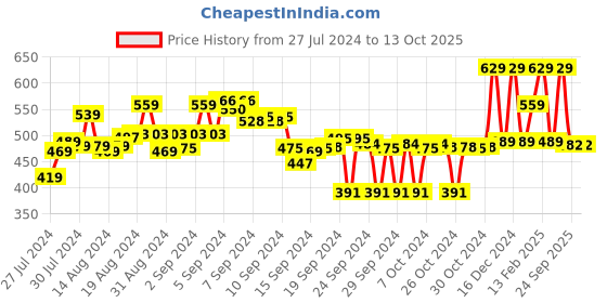 ajio.com max Typographic Print Crew-Neck Sweatshirt max Price History Graph from 27 Jul 2024 to 13 Oct 2025