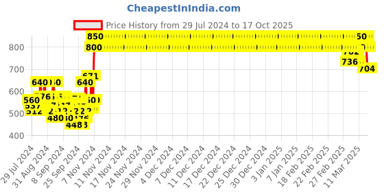 ajio.com crimsoune club Typographic Print Crew-Neck Sweatshirt crimsoune club Price History Graph from 29 Jul 2024 to 17 Oct 2025