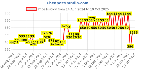 ajio.com ed-a-mamma Typographic Print Crew-Neck Sweatshirt ed-a-mamma Price History Graph from 14 Aug 2024 to 17 Oct 2025