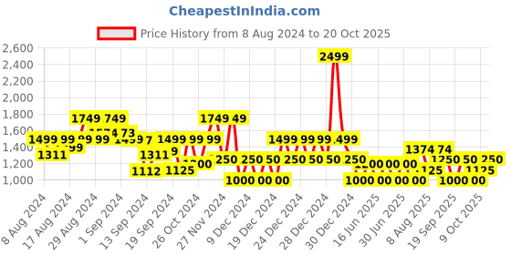 ajio.com gap Typographic Print Crew-Neck Sweatshirt gap Price History Graph from 8 Aug 2024 to 20 Oct 2025