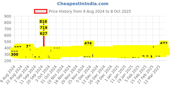 ajio.com trampoline Typographic Print Crew-Neck Sweatshirt trampoline Price History Graph from 9 Aug 2024 to 8 Oct 2025