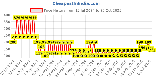 ajio.com teamspirit Typographic Print Crew-Neck T-shirt teamspirit Price History Graph from 17 Jul 2024 to 23 Oct 2025