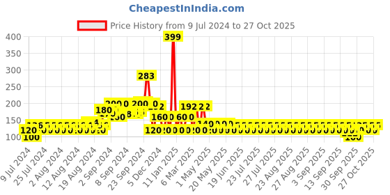 ajio.com rio girls Typographic Print Crew-Neck T-Shirt rio girls Price History Graph from 9 Jul 2024 to 27 Oct 2025