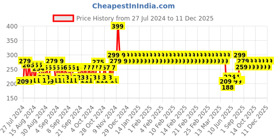 ajio.com h by hamleys Typographic Print Crew-Neck T-Shirt h by hamleys Price History Graph from 27 Jul 2024 to 11 Dec 2025