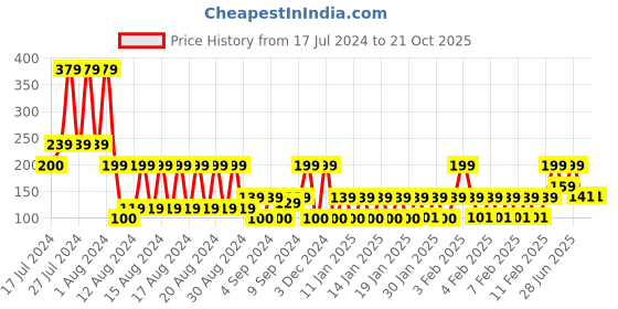 ajio.com teamspirit Typographic Print Crew-Neck T-shirt teamspirit Price History Graph from 17 Jul 2024 to 21 Oct 2025