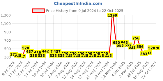 ajio.com globus Typographic Print Crew-Neck T-Shirt globus Price History Graph from 9 Jul 2024 to 21 Oct 2025