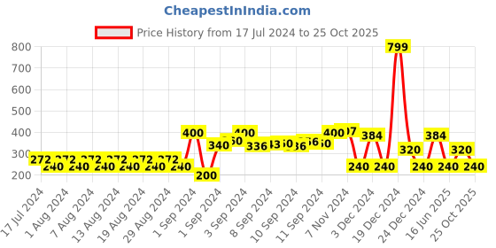 ajio.com teamspirit Typographic Print Crew-Neck T-shirt teamspirit Price History Graph from 17 Jul 2024 to 25 Oct 2025