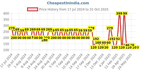 ajio.com rio Typographic Print Crew-Neck T-Shirt rio Price History Graph from 17 Jul 2024 to 31 Oct 2025