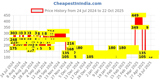 ajio.com point cove Typographic Print Crew-Neck T-Shirt point cove Price History Graph from 24 Jul 2024 to 22 Oct 2025