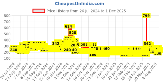 ajio.com lee cooper Typographic Print Crew-Neck T-shirt lee cooper Price History Graph from 26 Jul 2024 to 1 Dec 2025