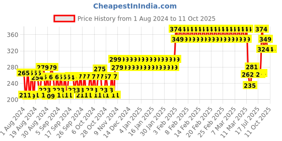 ajio.com h by hamleys Typographic Print Crew-Neck T-Shirt h by hamleys Price History Graph from 1 Aug 2024 to 10 Oct 2025