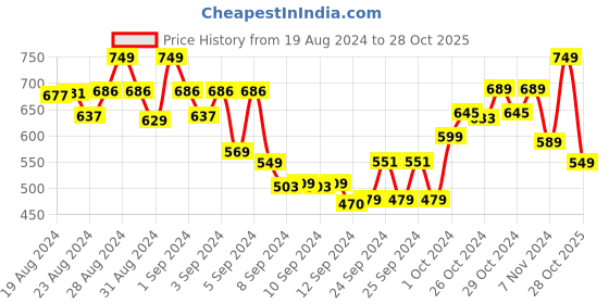 ajio.com alcis Typographic Print Crew-Neck T-Shirt alcis Price History Graph from 19 Aug 2024 to 28 Oct 2025