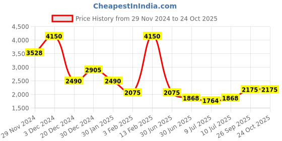ajio.com lacoste Typographic Print Crew-Neck T-Shirt lacoste Price History Graph from 29 Nov 2024 to 24 Oct 2025