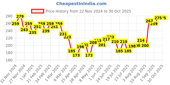 ajio.com mini klub Typographic Print Crew-Neck T-shirt mini klub Price History Graph from 22 Nov 2024 to 30 Oct 2025
