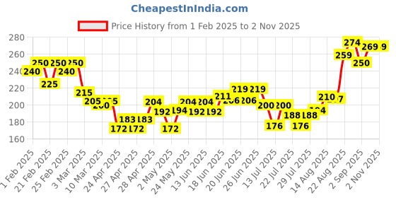 ajio.com mini klub Typographic Print Crew-Neck T-shirt mini klub Price History Graph from 1 Feb 2025 to 31 Oct 2025