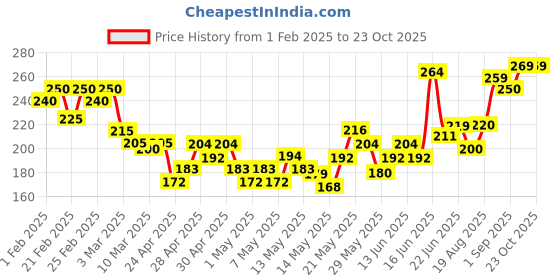 ajio.com mini klub Typographic Print Crew-Neck T-shirt mini klub Price History Graph from 1 Feb 2025 to 23 Oct 2025