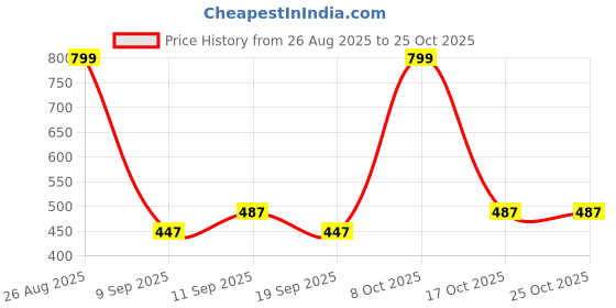 ajio.com united colors of benetton Typographic Print Crew-Neck T-shirt united colors of benetton Price History Graph from 26 Aug 2025 to 25 Oct 2025