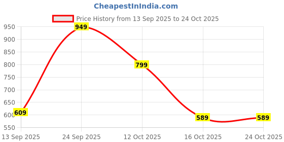 ajio.com united colors of benetton Typographic Print Crew-Neck T-Shirt united colors of benetton Price History Graph from 13 Sep 2025 to 24 Oct 2025