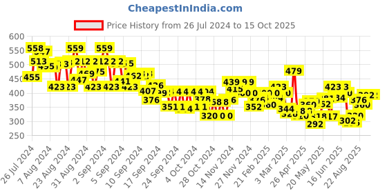 ajio.com miniklub Typographic Print Crew-Neck T-Shirt with Pants miniklub Price History Graph from 26 Jul 2024 to 14 Oct 2025