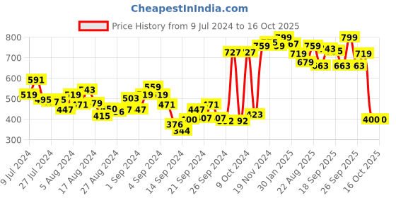 ajio.com u.s. polo assn. Typographic Print Crew-Neck Vest u.s. polo assn. Price History Graph from 9 Jul 2024 to 15 Oct 2025
