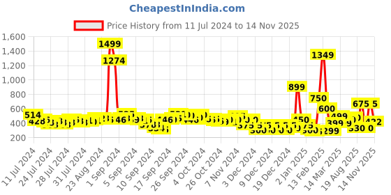 ajio.com buda jeans co Typographic Print Crop Hoodie buda jeans co Price History Graph from 11 Jul 2024 to 14 Nov 2025