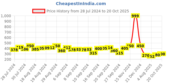 ajio.com li'l tomatoes Typographic Print Crop Top li'l tomatoes Price History Graph from 28 Jul 2024 to 20 Oct 2025