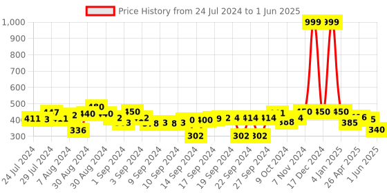 ajio.com indigifts Typographic Print Cushion 12" x 12" indigifts Price History Graph from 24 Jul 2024 to 1 Jun 2025