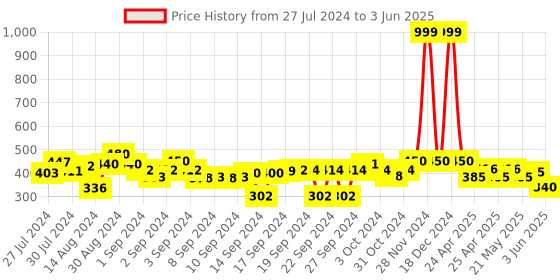 ajio.com indigifts Typographic Print Cushion 12" x 12" indigifts Price History Graph from 27 Jul 2024 to 3 Jun 2025