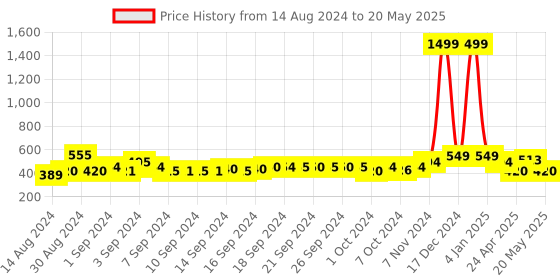 ajio.com indigifts Typographic Print Cushion Cover 12" x 12" indigifts Price History Graph from 14 Aug 2024 to 20 May 2025