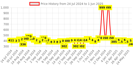 ajio.com indigifts Typographic Print Cushion Cover 12" x 12" indigifts Price History Graph from 24 Jul 2024 to 1 Jun 2025