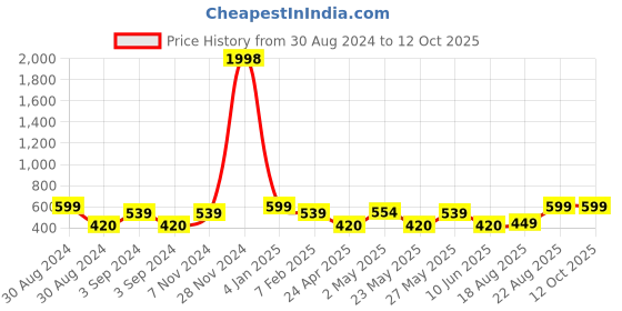 ajio.com indigifts Typographic Print Cushion Cover 12" x 12" indigifts Price History Graph from 30 Aug 2024 to 12 Oct 2025