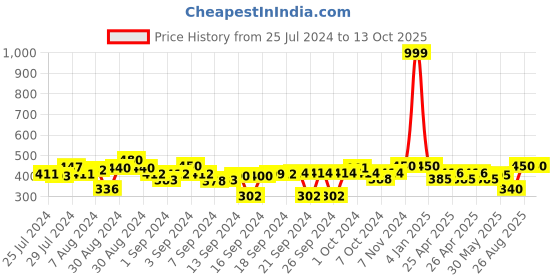 ajio.com indigifts Typographic Print Cushion Cover 12" x 12" indigifts Price History Graph from 25 Jul 2024 to 13 Oct 2025
