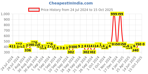 ajio.com indigifts Typographic Print Cushion Cover 12" x 12" indigifts Price History Graph from 24 Jul 2024 to 14 Oct 2025