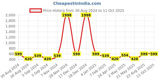 ajio.com indigifts Typographic Print Cushion Cover with Coffee Mug indigifts Price History Graph from 30 Aug 2024 to 11 Oct 2025