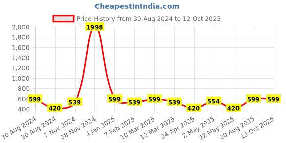 ajio.com indigifts Typographic Print Cushion Cover with Coffee Mug indigifts Price History Graph from 30 Aug 2024 to 12 Oct 2025