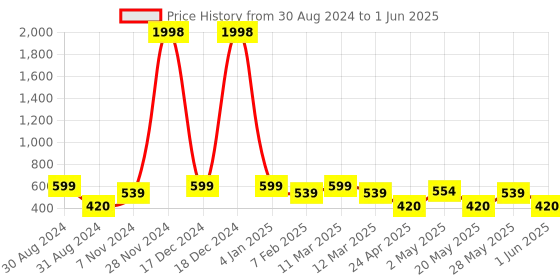 ajio.com indigifts Typographic Print Cushion Cover with Cup indigifts Price History Graph from 30 Aug 2024 to 1 Jun 2025