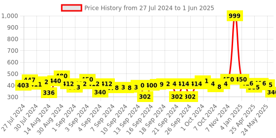 ajio.com indigifts Typographic Print Cushion Cover with Filler 12" x 12" indigifts Price History Graph from 27 Jul 2024 to 1 Jun 2025