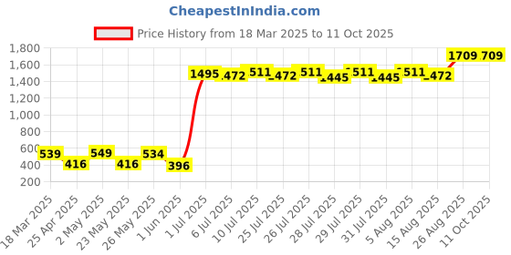 ajio.com indigifts Typographic Print Cushion Cover with Filler & Coffee Mug indigifts Price History Graph from 18 Mar 2025 to 11 Oct 2025