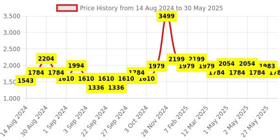 ajio.com indigifts Typographic Print Cushion Cover with Gift Set indigifts Price History Graph from 14 Aug 2024 to 30 May 2025